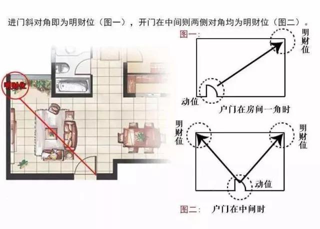 欧美激情视频在线观看 家中旺位和衰位在哪里？三分钟学习室内风水学