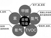有这几种家具的房子需要重点除甲醛