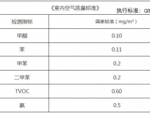 甲醛检测多少是合格的，你知道吗？