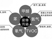 想要除甲醛有效果其实只有一种方法