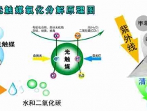 杭州除甲醛从源头治理要靠光触媒