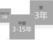 装修房子后除甲醛方法该怎么选择