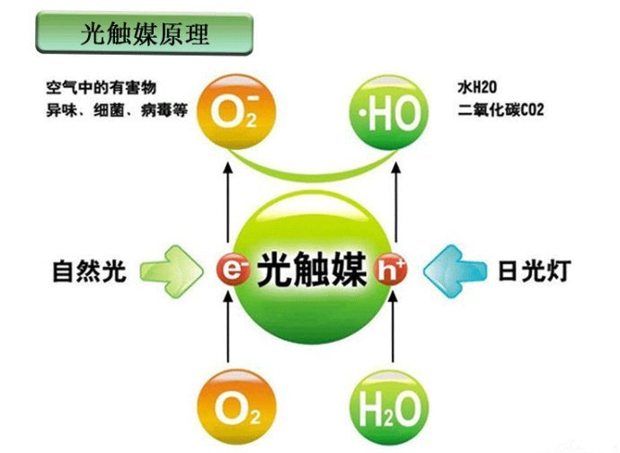 　　欧美黄色性爱视频网站 光触媒是什么，光触媒除甲醛有用吗？