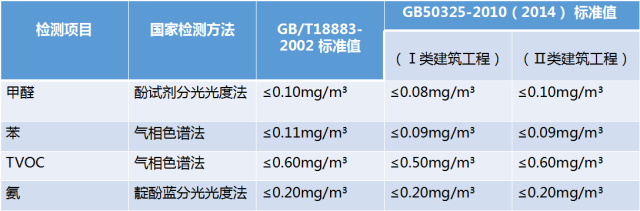 甲醛检测标准