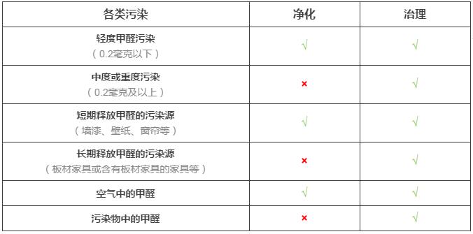 欧美黄色性爱视频网站 室内空气净化与室内空气治理的差距究竟在哪里？
