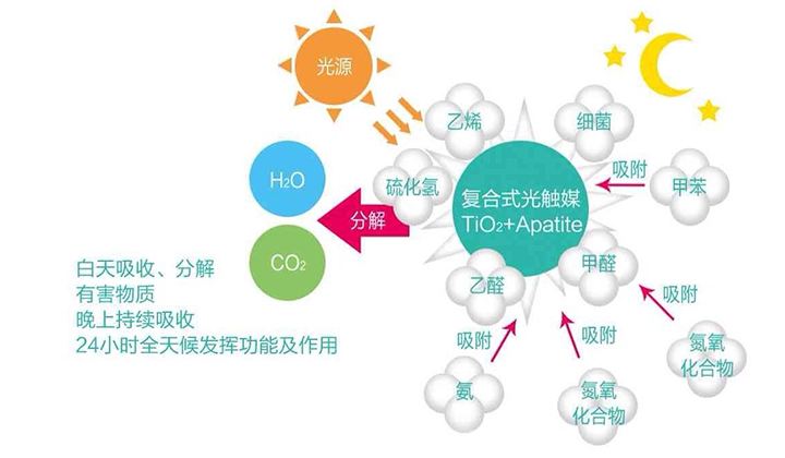 欧美古装一区二区三区 现在的光触媒技术，可能您还不太了解