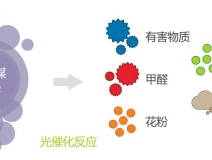 光触媒除甲醛处理室内污染的原理