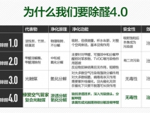 创绿家-全屋空气环境治理4.0开创者