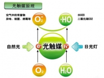 光触媒是什么，光触媒除甲醛有用吗？